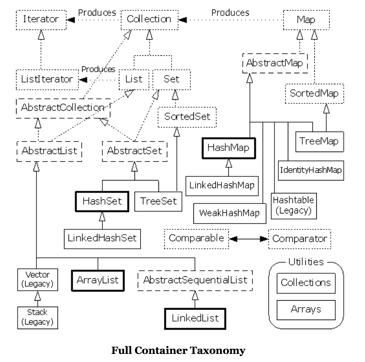 All Container Taxonomy