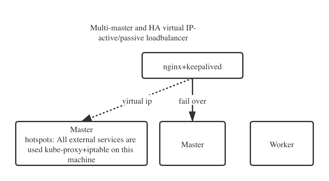 HA-virtual-IP