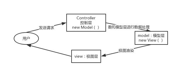 MVC Model1