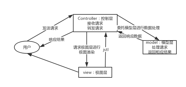 MVC Model2